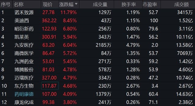 纳入互联互通首日医疗etf512170劲升近3基因测序cxo概念集体大涨