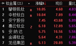 截至发稿,攀钢钒钛(000629,中核钛白(002145)双双涨停,安纳达(002136