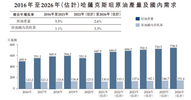 哈萨克斯坦石油储量排名第五的哈萨克斯坦石油递表港交所毛利超70