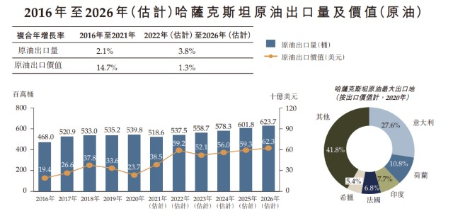 哈萨克斯坦石油储量排名第五的哈萨克斯坦石油递表港交所毛利超70