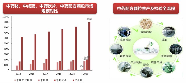 中药投资价值篇中药配方颗粒市场扩容可期