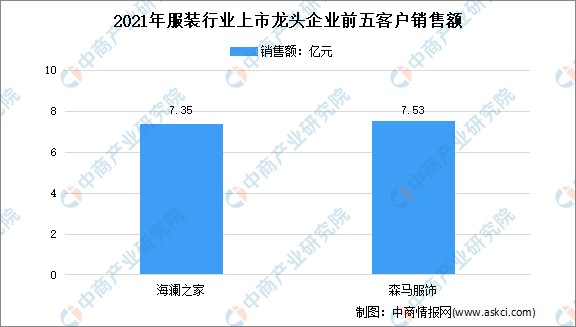 2022年中国服装行业上市龙头企业市场竞争格局分析