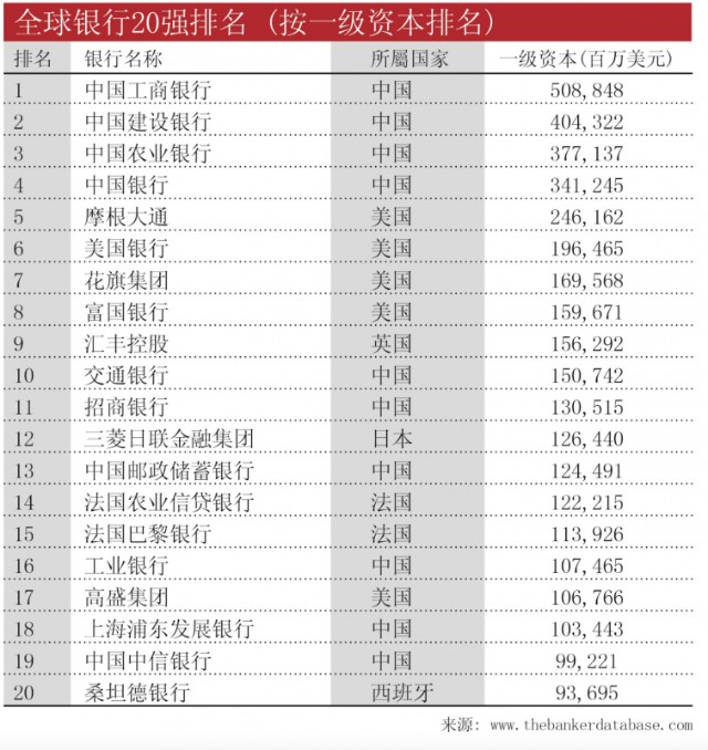 英国《银行家 2022年全球银行1000强榜单前20强(按照一级资本排名)