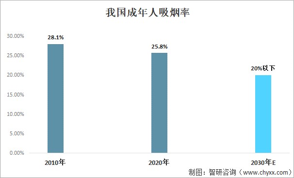 我国成年人吸烟率