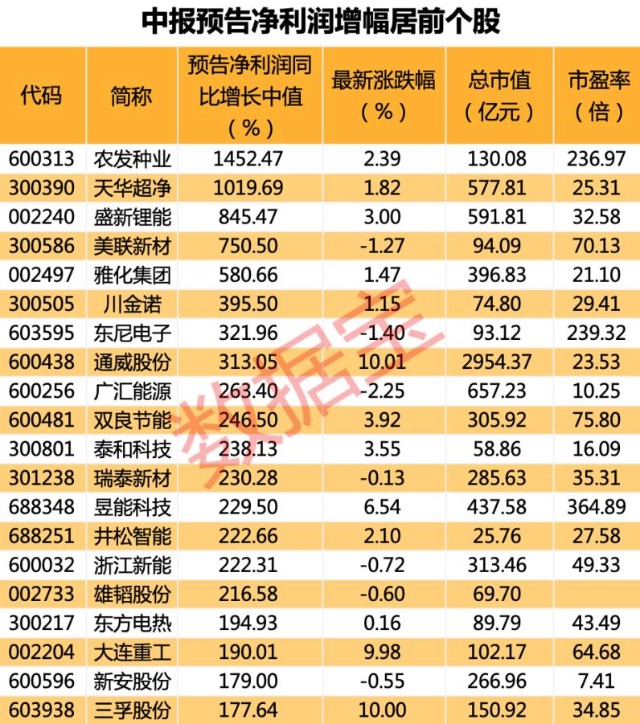 光伏龙头半年净利润翻三倍最新中报预增股名单出炉