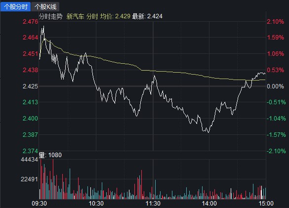 尾盘翻红新能源车etf515030振幅达367