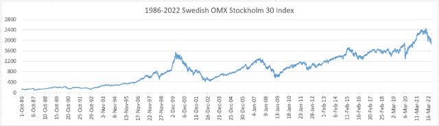 1987-2022年间瑞典股指omx stockholm 30 index:12,瑞典来源:美联储