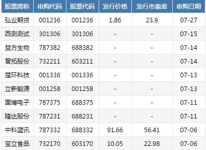 7月6日2只新股申购_财富号_东方财富网