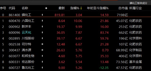 低碳冶金概念板块涨幅超过3,河钢股份涨停,首钢股份涨近5.