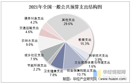 2021年全国财政收入支出及收支结构统计