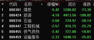 走低,中国海油,中曼石油(603619,蓝焰控股(000968,新潮能源(600777)