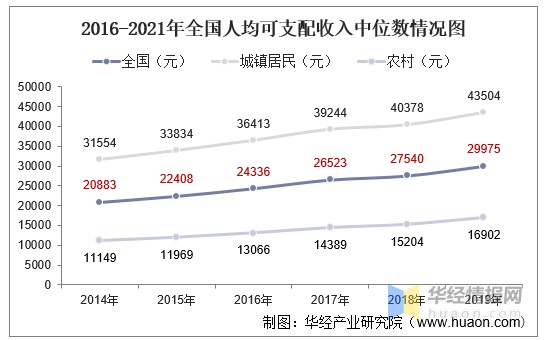 2016-2021年全国人均可支配收入中位数情况图数据来源:国家统计局,华