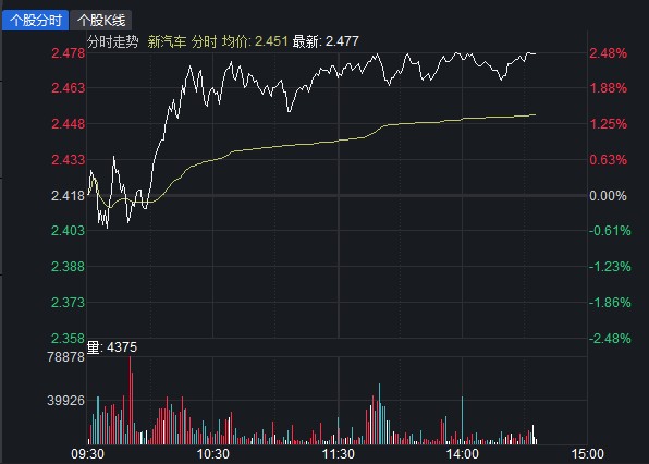 银轮股份涨停新能源车etf515030放量大涨