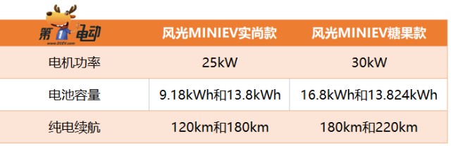 快讯东风风光miniev糖果款将7月22日上市最大续航提升到220km