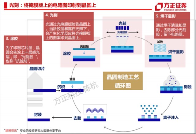 光刻机产业链及相关概念股