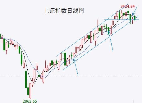 下周上证指数将一阴吞三阳