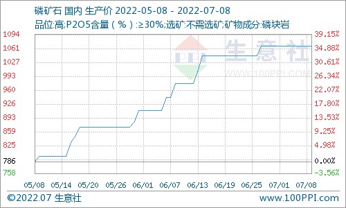 本周黄磷价格价格下跌7178