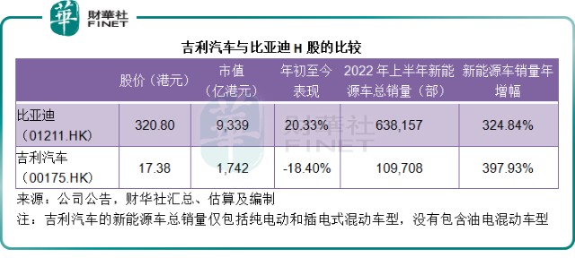 财华聚焦与比亚迪市值差距逾7000亿吉利汽车被低估