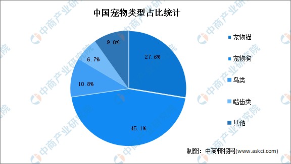 2022年中国宠物行业市场数据预测分析主粮占比最高