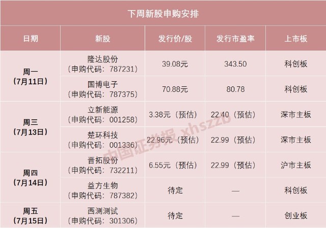 首页>东方财富创作中心>正文>下周三有2只深市主板新股申购,分别是立