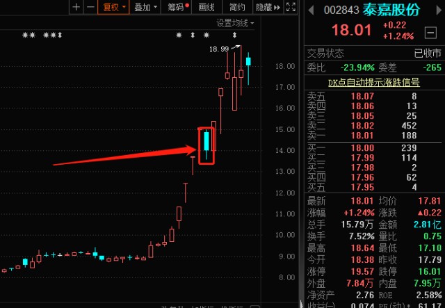 还进场了泰嘉股份,这个票当时也是进场就亏损,但是好在第二天直接涨停