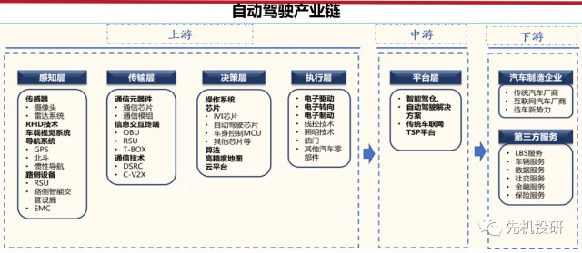 智能网联汽车产业链概述