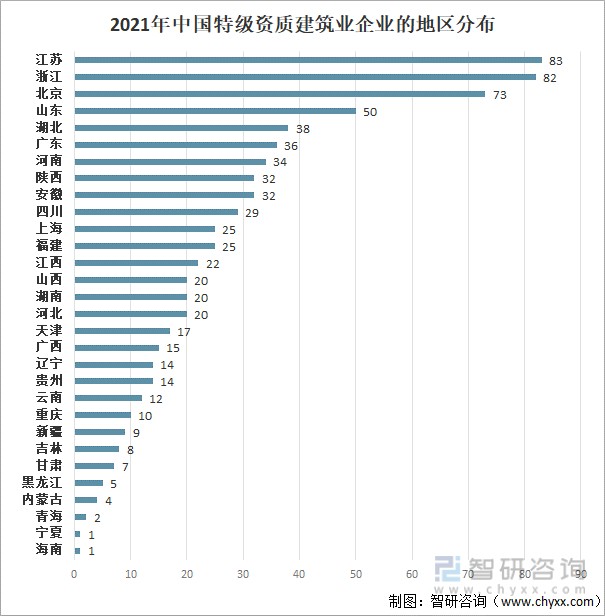 我国共有特级资质建筑业企业740家