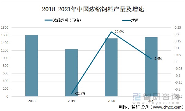 2021年中国浓缩饲料行业现状分析产量同比增长24图