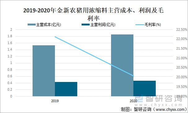 2021年中国浓缩饲料行业现状分析产量同比增长24图