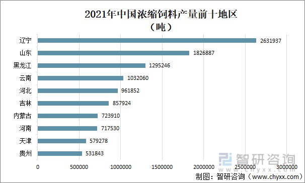 2021年中国浓缩饲料行业现状分析产量同比增长24图