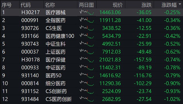 同时也带动了新冠检测板块,疫情概念股表现活跃,械宝跟踪的医疗器械