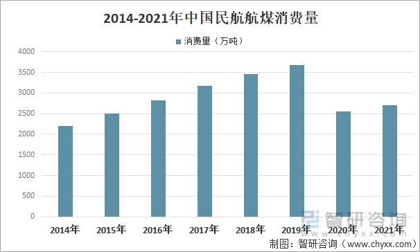 2014-2021年中国民航航煤消费量与民航发展相适应,在改革开放的40年间