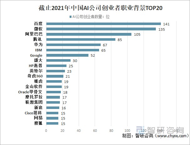 截止2021年中国ai公司创业者职业背景top20