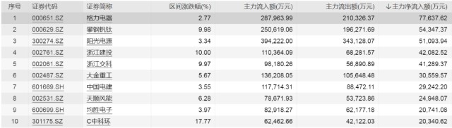 72,成交额为139.4亿元,成交额高居a股首位;比亚迪港股大跌11.93.