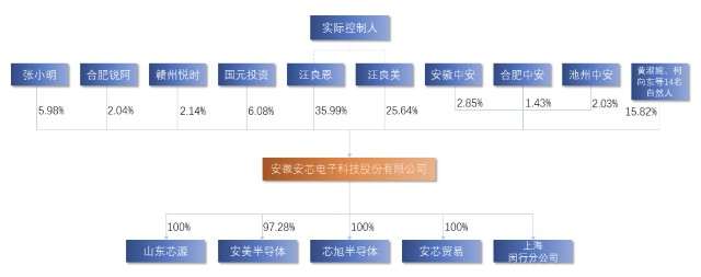 安芯电子在科创板过会:拟募资约4亿元,2021年收入