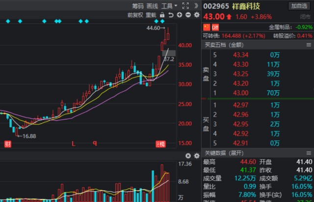 情绪强修复中通客车尾盘抢筹金智科技宝馨科技领跑