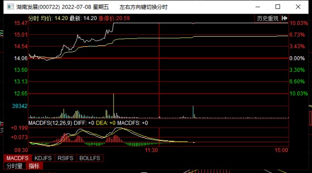 000722湖南发展4连板撑死胆大的饿死胆小的