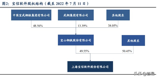 宝信软件研究报告钢铁信息化持续高景气宝信业绩迎来量质双升