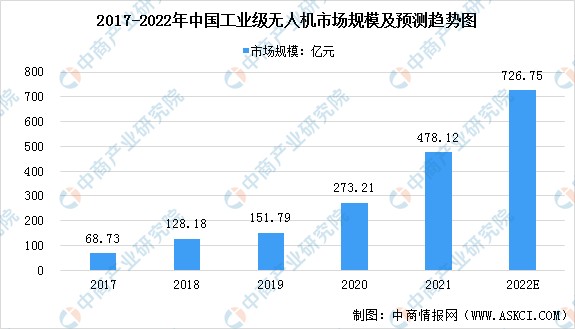 无人机成百亿热门新赛道无人机行业前景如何