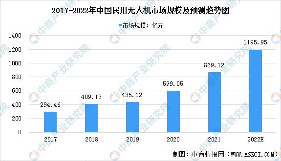 无人机成百亿热门新赛道无人机行业前景如何