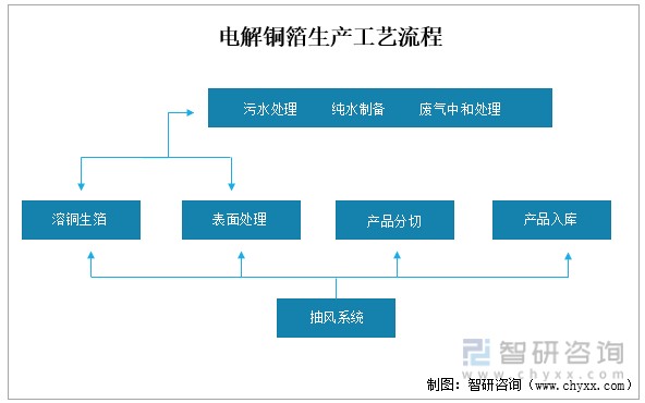 电解铜箔生产工艺流程