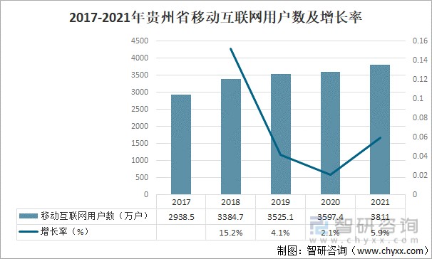 2021年贵州省互联网发展体验情况分析移动电话用户数突破4500万普及率