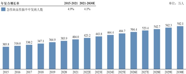 2015-2030年中国急性缺血性脑卒中年发病总人数分析中国脑卒中发病率