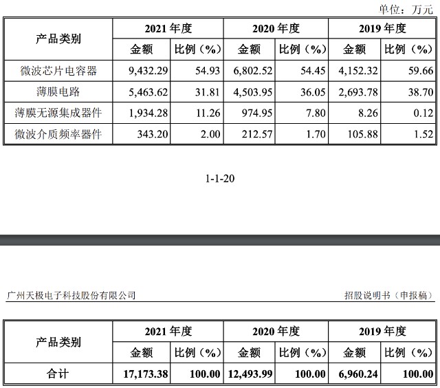 天极科技冲刺科创板上市拟募资约4亿元收入复合增长超过50