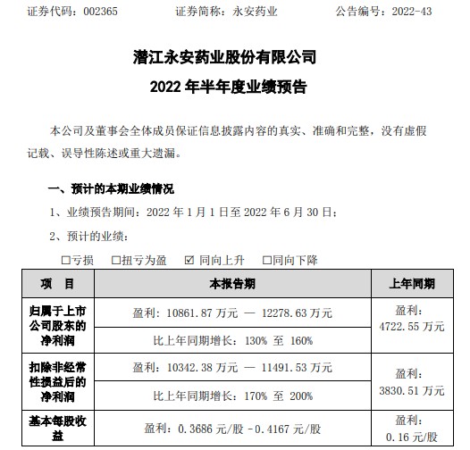 永安药业2022年上半年预计净利109亿123亿同比增长130160牛磺酸销售