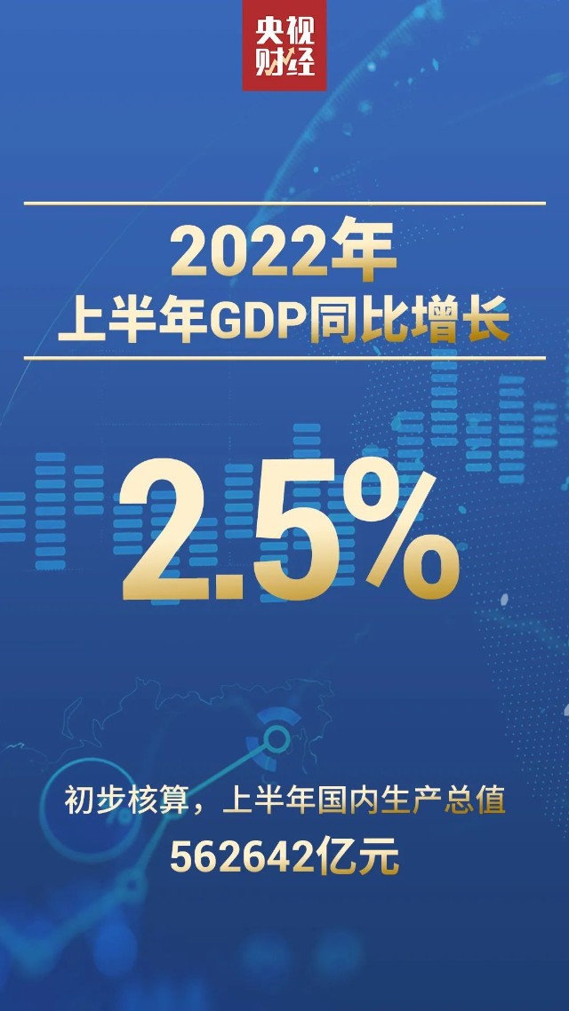 超预期冲击下上半年中国gdp同比增长25二季度经济正增长