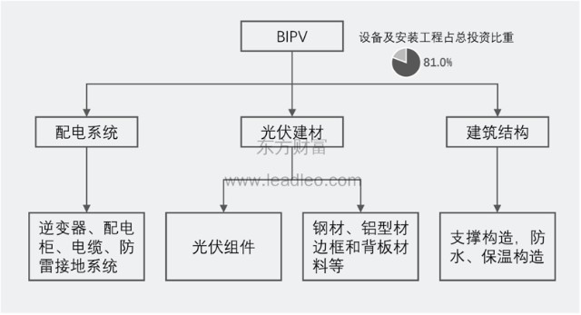 热点深研政策推进光伏建筑一体化发展将提速