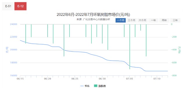 此前,经过了两个月的断崖式下跌,环氧树脂价格已跌至低位,主要原因是