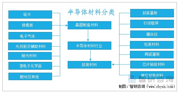 2022年全球及中国半导体材料市场发展现状及发展趋势分析预测图