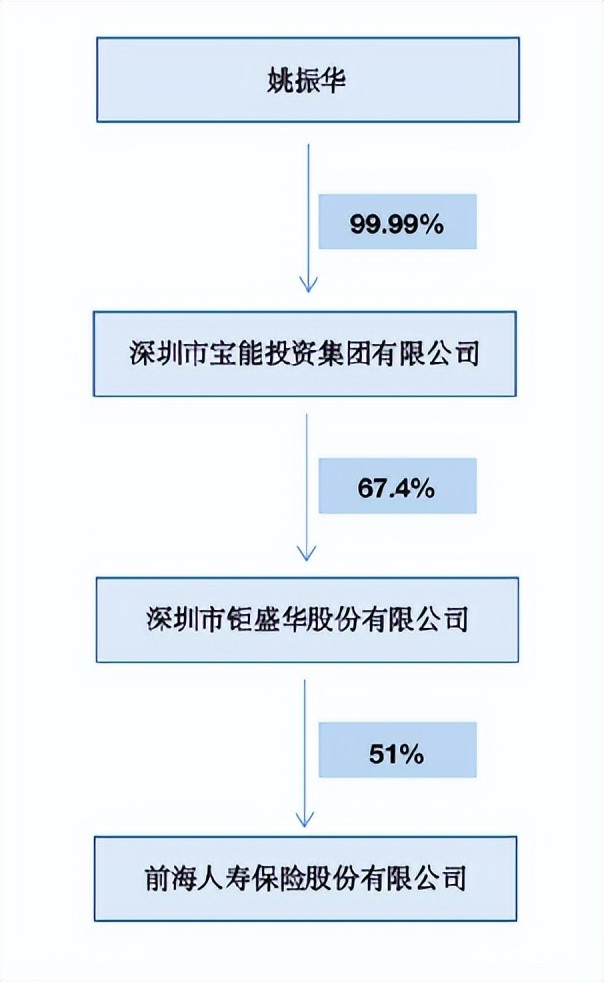 姚振华被约谈宝能危机压垮前海人寿